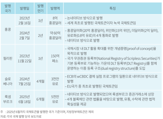 ▲국채토큰 발행 국가 (사진=자본시장연구원)