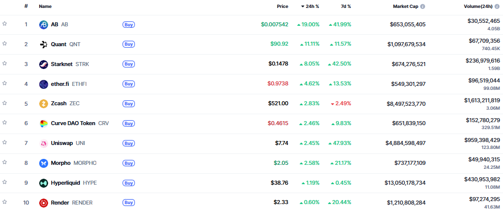 ▲시가총액 TOP 100 가상자산 중 상승률 TOP 10 가상자산 정보 (사진제공=CoinMarketCap)