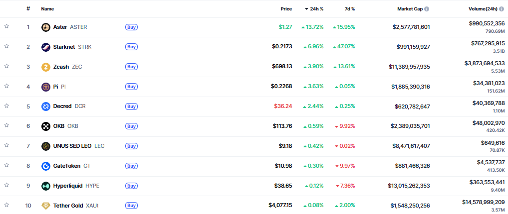 ▲시가총액 TOP 100 가상자산 중 상승률 TOP 10 가상자산 정보 (사진제공=CoinMarketCap)