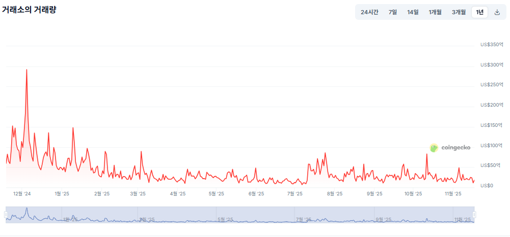 ▲업비트의 1년 거래량 추이 (사진=코인게코)