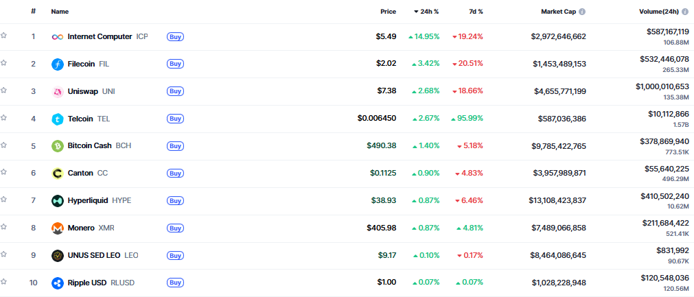 ▲시가총액 TOP 100 가상자산 중 상승률 TOP 10 가상자산 정보 (사진제공=CoinMarketCap)