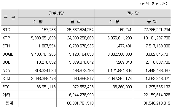 ▲업비트가 보유 중인가상자산 수량 (사진=전자공시시스템)