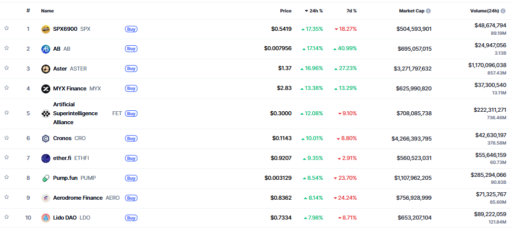▲시가총액 TOP 100 가상자산 중 상승률 TOP 10 가상자산 정보 (사진제공=CoinMarketCap)