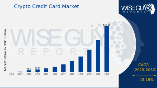▲가상자산 카드 시장 전망 (출처=WiseGuyReports)
