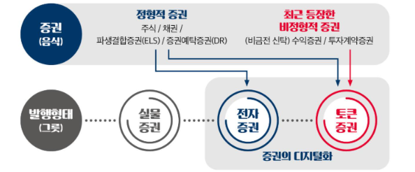 ▲토큰증권(STO)에 대한 설명 (출처=금융위원회)