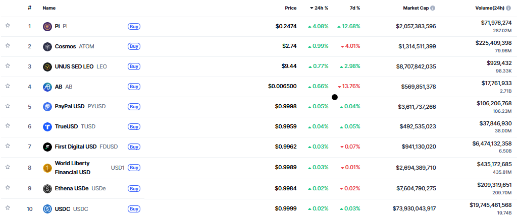 ▲시가총액 TOP 100 가상자산 중 상승률 TOP 10 가상자산 정보 (사진=CoinMarketCap)