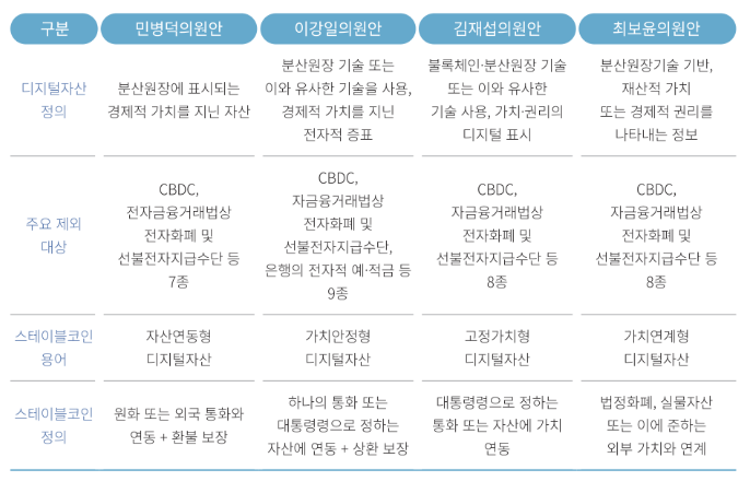 ▲각 법안별 디지털자산과 스테이블코인 정의 비교 (사진=디지털자산시장 제도 동향 보고서)