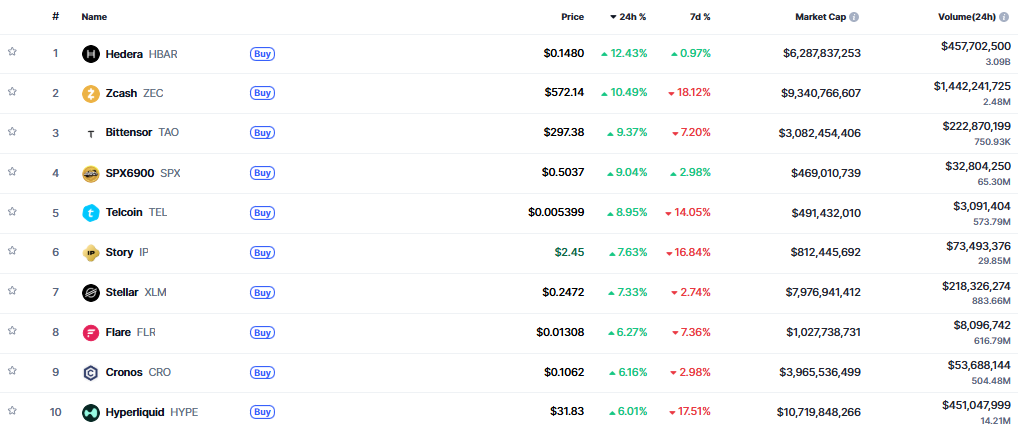 ▲시가총액 TOP 100 가상자산 중 상승률 TOP 10 가상자산 정보 (사진=CoinMarketCap)