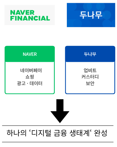 ▲네이버-두나무 합병 분야 구조도 (손기현 기자)
