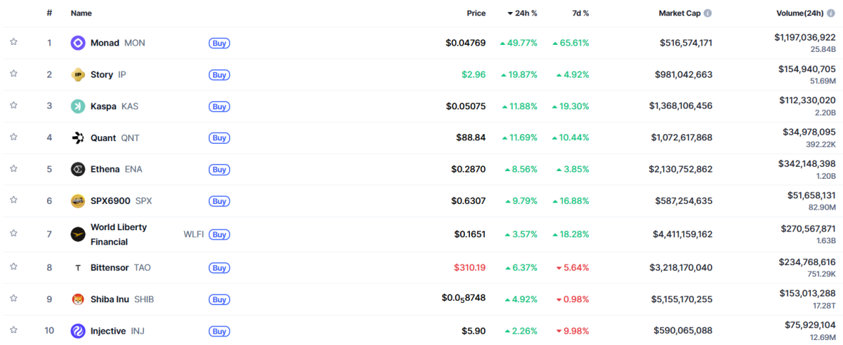 ▲시가총액 TOP 100 가상자산 중 상승률 TOP 10 가상자산 정보 (사진제공=CoinMarketCap)
