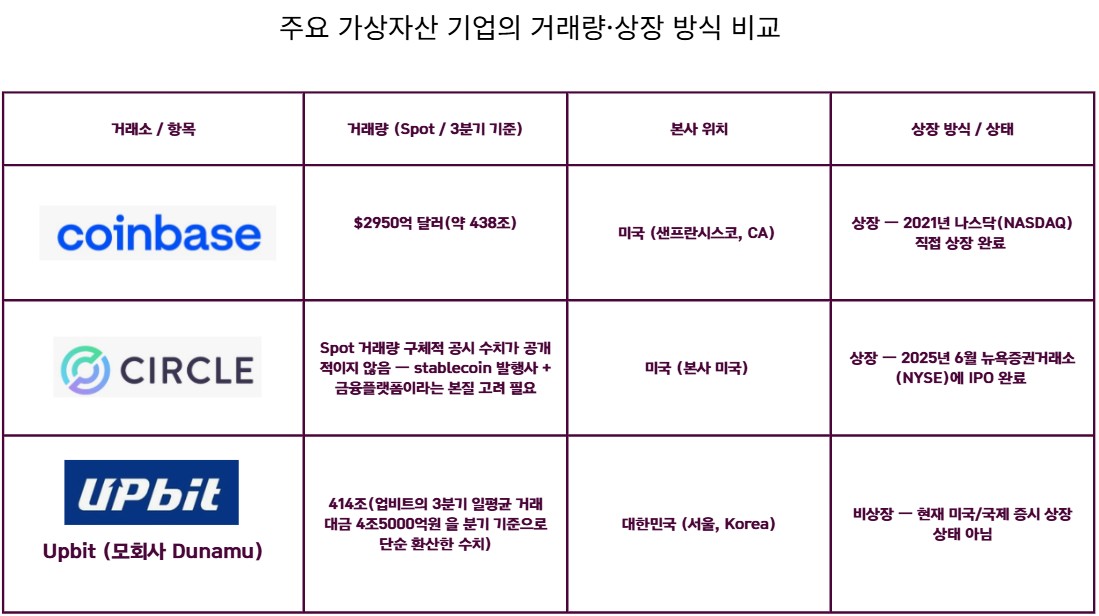 ▲주요 가상자산 기업의 거래량·상장 방식 비교 (손기현 기자)