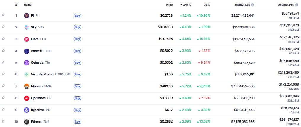▲시가총액 TOP 100 가상자산 중 상승률 TOP 10 가상자산 정보 (사진제공=CoinMarketCap)