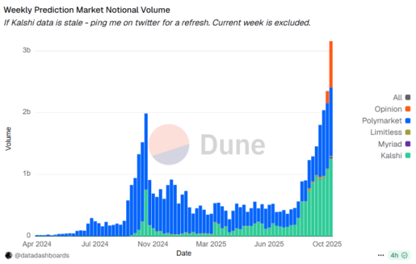 ▲예측시장 명목 거래량 (사진제공=Dune Analytics)