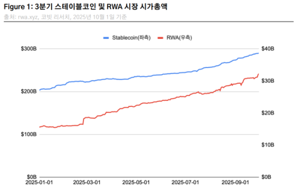 ▲3분기 스테이블코인 및 RWA 시장 시가총액 (사진제공=코빗 리서치센터)