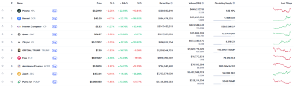 ▲시가총액 TOP 100 가상자산 중 상승률 TOP 10 가상자산 정보 (사진제공=CoinMarketCap)