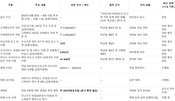▲두나무 위반 사항 (출처=금융위원회)