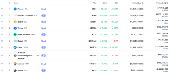 ▲시가총액 TOP 100 가상자산 중 상승률 TOP 10 가상자산 정보 (사진제공=CoinMarketCap)
