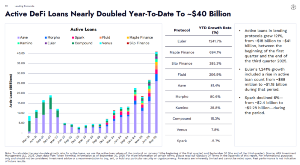 ▲2025 3분기 디파이(DeFi)대출 시장 규모 (사진제공=Ark Invest)