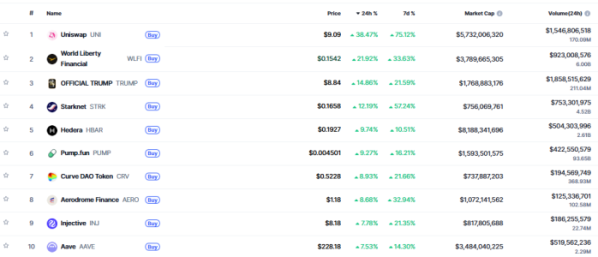 ▲시가총액 TOP 100 가상자산 중 상승률 TOP 10 가상자산 정보  (사진제공=CoinMarketCap)
