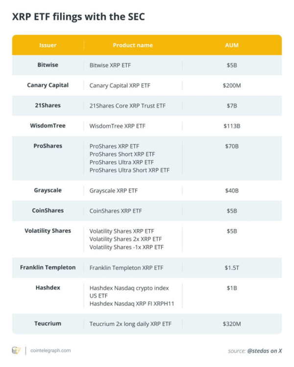 ▲리플(XRP) ETF 현황 (사진제공=cointelegraph)