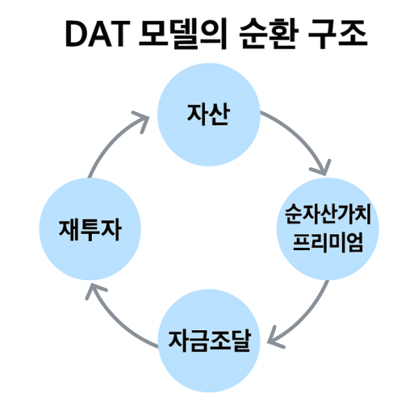 ▲DAT 모델의 순환 구조 (챗GPT)