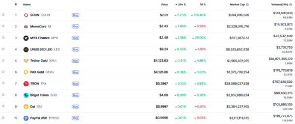 ▲시가총액 TOP 100 가상자산 중 상승률 TOP 10 가상자산 정보 (사진제공=CoinMarketCap)