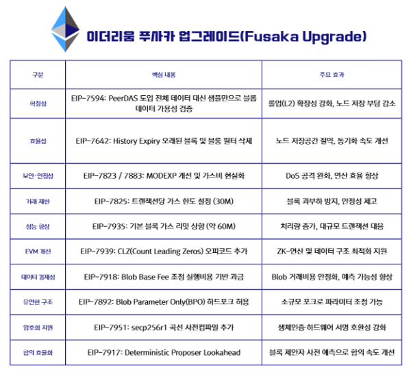 ▲이더리움 푸사카 업그레이드(Fusaka Upgrade) 정보