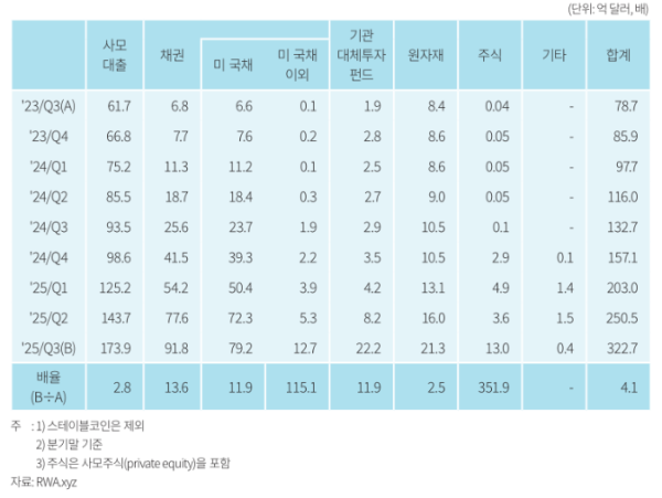 ▲토큰자산 규모 (사진=자본시장연구원)