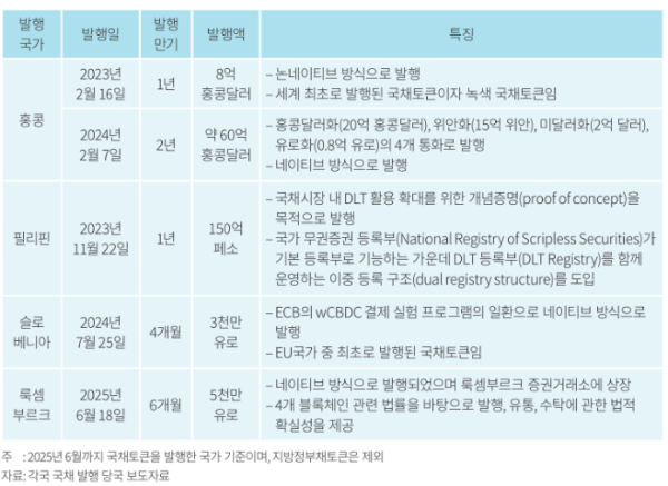 ▲국채토큰 발행 국가 (사진=자본시장연구원)
