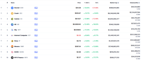 ▲시가총액 TOP 100 가상자산 중 상승률 TOP 10 가상자산 정보 (사진제공=CoinMarketCap)