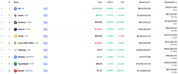▲시가총액 TOP 100 가상자산 중 상승률 TOP 10 가상자산 정보 (사진제공=CoinMarketCap)