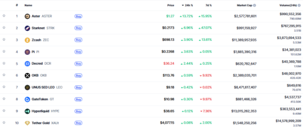 ▲시가총액 TOP 100 가상자산 중 상승률 TOP 10 가상자산 정보 (사진제공=CoinMarketCap)