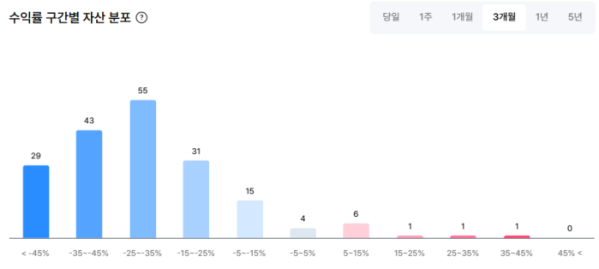 ▲13일 기준 최근 3개월간 국내 가상자산 거래소 업비트에서 거래된 자산 수익률 추이 (사진=업비트 데이터랩)