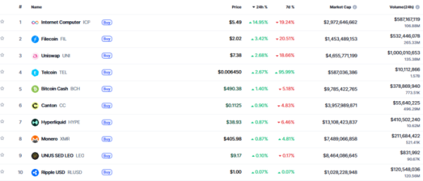 ▲시가총액 TOP 100 가상자산 중 상승률 TOP 10 가상자산 정보 (사진제공=CoinMarketCap)