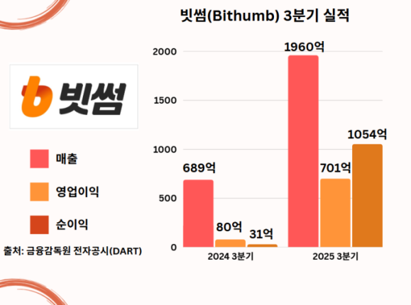 ▲빗썸 3분기 실적 (손기현 기자)
