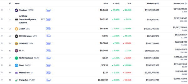 ▲시가총액 TOP 100 가상자산 중 상승률 TOP 10 가상자산 정보 (사진제공=CoinMarketCap)
