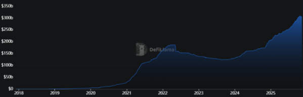 ▲스테이블코인 발행량(시가총액) 추이 (출처=디파이라마(DeFiLlama))