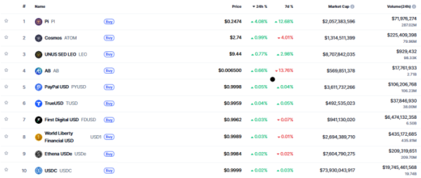 ▲시가총액 TOP 100 가상자산 중 상승률 TOP 10 가상자산 정보 (사진=CoinMarketCap)