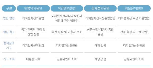 ▲각 법안별 핵심 목표 및 정책심의 기구 비교 (사진=디지털자산시장 제도 동향 보고서)