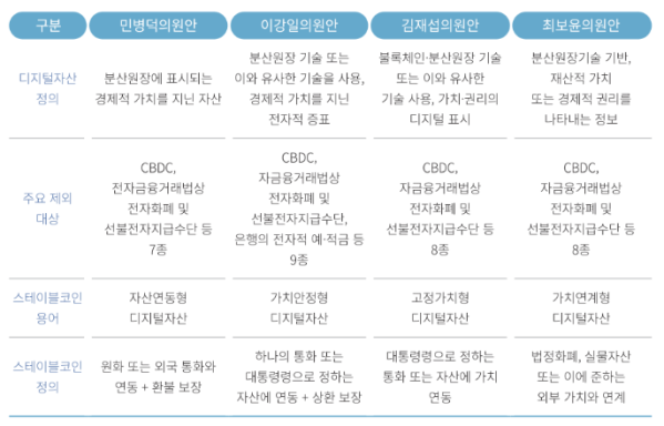 ▲각 법안별 디지털자산과 스테이블코인 정의 비교 (사진=디지털자산시장 제도 동향 보고서)