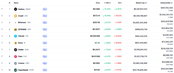 ▲시가총액 TOP 100 가상자산 중 상승률 TOP 10 가상자산 정보 (사진=CoinMarketCap)