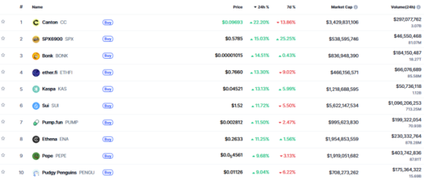 ▲시가총액 TOP 100 가상자산 중 상승률 TOP 10 가상자산 정보 (사진제공=CoinMarketCap)
