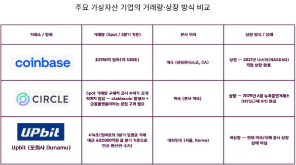 ▲주요 가상자산 기업의 거래량·상장 방식 비교 (손기현 기자)