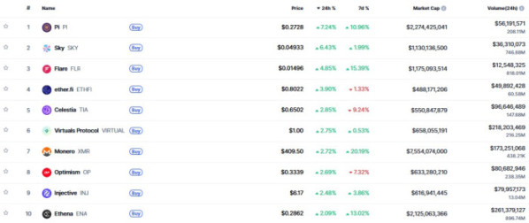 ▲시가총액 TOP 100 가상자산 중 상승률 TOP 10 가상자산 정보 (사진제공=CoinMarketCap)