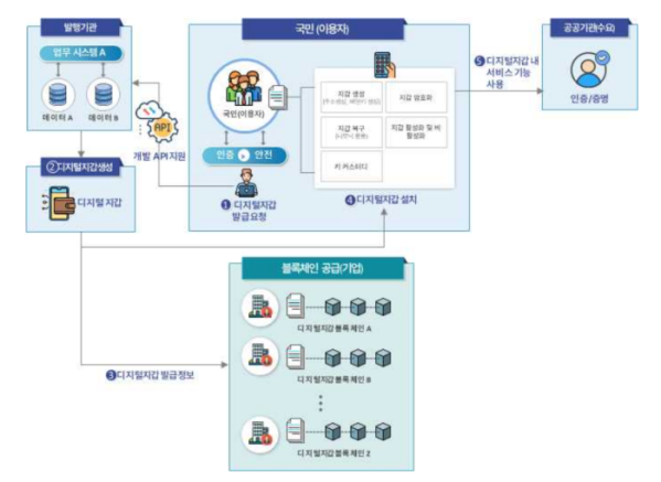 (사진= KISA 블록체인 신뢰 프레임워크(K-BTF) 중장기계획 수립 연구 최종보고서)