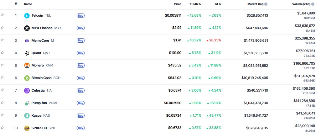 ▲시가총액 TOP 100 가상자산 중 상승률 TOP 10 가상자산 정보 (사진제공=CoinMarketCap)