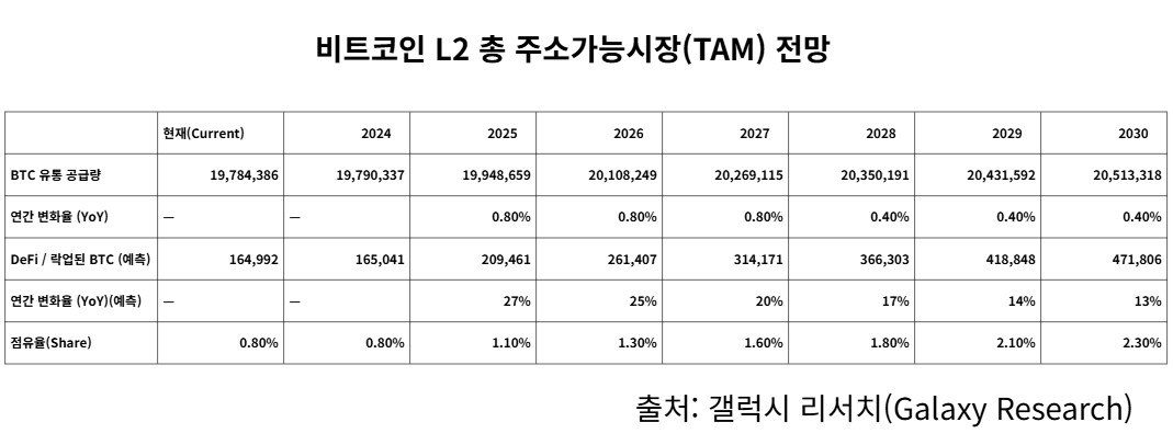 ▲비트코인 L2 총 주소가능시장(TAM) 전망 (사진제공=갤럭시 리서치(Galaxy Research))