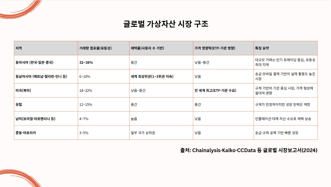 ▲2024년 기준 글로벌 가상시장 지역별 특성 정리 (손기현 기자)