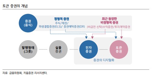 ▲토큰 증권의 개념 (사진제공=금융위원회, 키움증권 리서치센터)