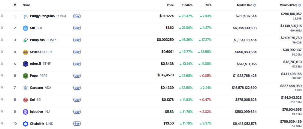 ▲시가총액 TOP 100 가상자산 중 상승률 TOP 10 가상자산 정보 (사진제공=CoinMarketCap)